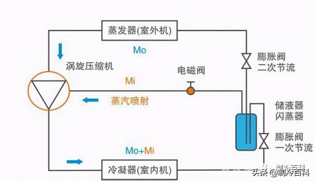 空氣能噴氣增焓原理，什么是空氣能熱泵噴氣增焓技術